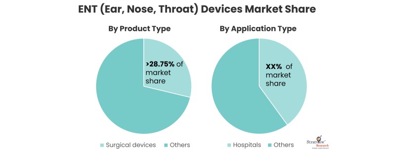 ENT (Ear, Nose, Throat) Devices Market Share